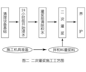 总口管理区灌浆料施工工艺—文字完整版